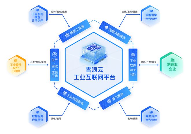雪浪云完成超三億元B輪融資，加速工業(yè)元宇宙與工業(yè)互聯(lián)網(wǎng)數(shù)據(jù)服務(wù)布局